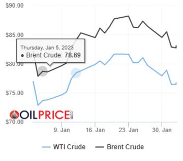 Precios del barril de petróleo Brent y Texas hoy, 2 de febrero