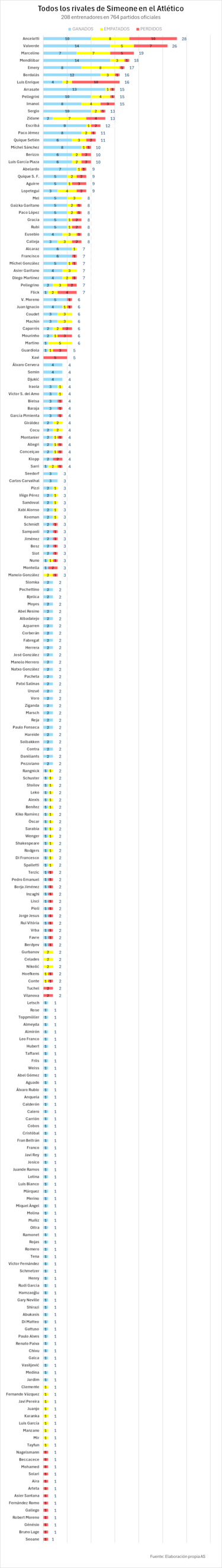 De Pellegrini a Matarazzo: el mapa de los 209 rivales de Simeone