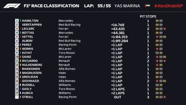 Resultados del GP de Abu Dhabi y así queda el Mundial de F1