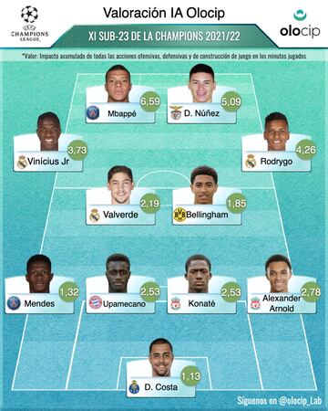 Once ideal Sub-23 de la pasada Champions, según Olocip.