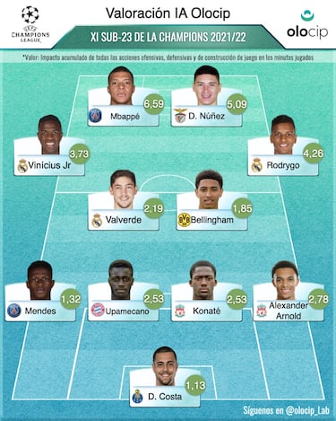 Rodrygo asegura el rendimiento