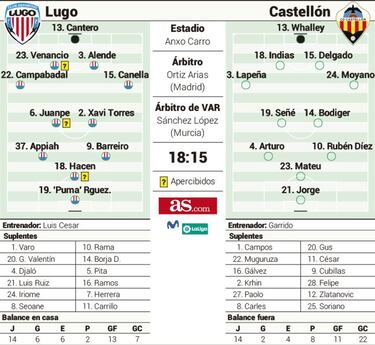 Lugo y Castellón, entre la tranquilidad y la supervivencia