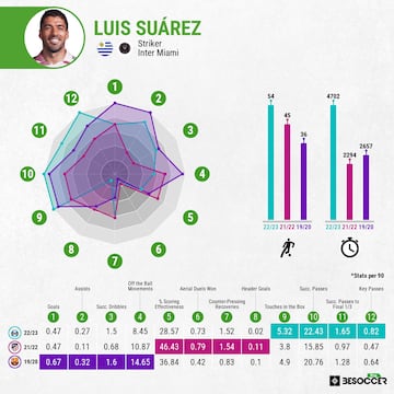 Luis Suárez seasons, BeSoccer