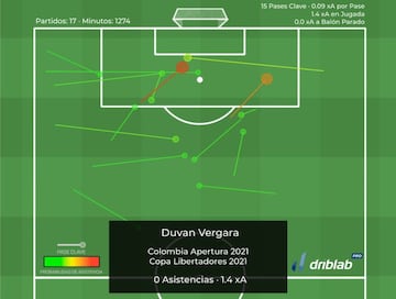 Movilidad de Duván Vergara en la cancha