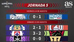 Liga MX: Partidos y resultados del Guardianes 2020, Jornada 5