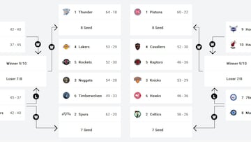 Así quedan los cruces de play-in y playoffs de la NBA: equipos clasificados de Conferencia Oeste y Este