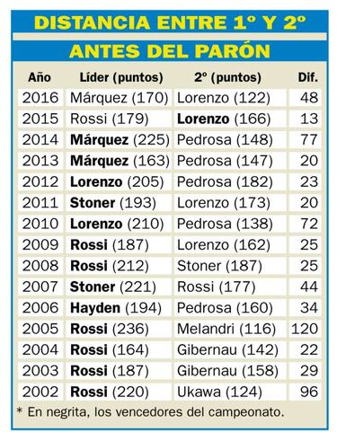 Las estadísticas dicen que Márquez será campeón