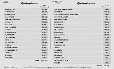 El Zaragoza tiene el séptimo límite salarial más alto de Segunda