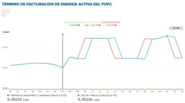 Precio de la luz por horas, 16 de abril | ?Cundo es ms barato y cundo es ms caro el kWh?