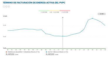 Precio de la luz por horas, 5 de noviembre | ¿Cuándo es más barato y cuándo es más caro el kWh?