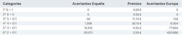 EuroDreams: comprobar los resultados del sorteo de hoy, lunes 29 de julio