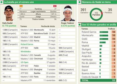 Rafa Nadal defiende su reinado en el ranking y en la tierra