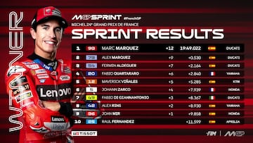 Resultados MotoGP: parrilla de salida y esprint del GP de Francia