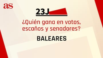 Resultados Baleares 23J: ¿quién gana las elecciones generales y cuántos escaños se reparten?