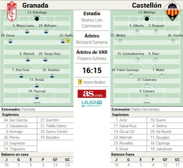 Sin Faye, a romper la dinámica ante el enrachado Castellón