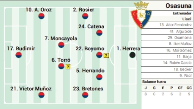 Alineación posible de Osasuna contra el Barcelona en LaLiga EA Sports