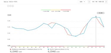 Precio de la luz por horas, 14 de junio | ¿Cuándo es más barato y cuándo es más caro el kWh?