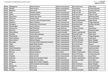 Who voted for who in The Best Men's Player 2020