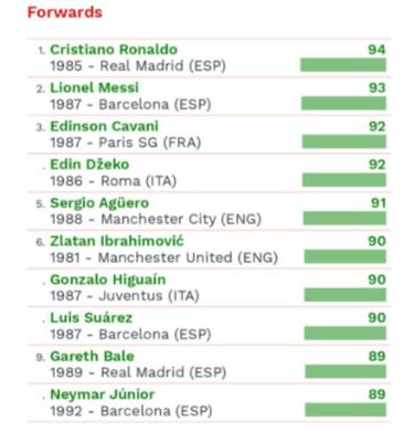 Cristiano es el mejor y el Madrid será campeón, según el CIES