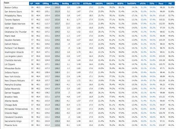 Clasificación mejor ratio defensivo NBA antes del All Star 2018.