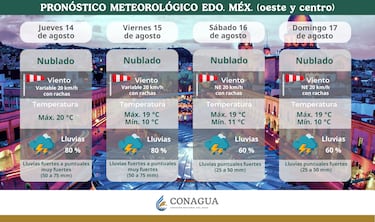 Alerta en CDMX por fuertes lluvias en agosto: Conagua alerta por 3 días más de intensas precipitaciones