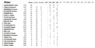 Resultados MotoGP: Parrilla de salida del GP de Austria