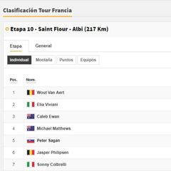 Etapa 10: clasificaciones del día y así está la general del Tour