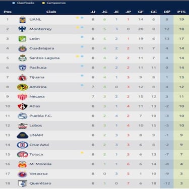 La tabla general de la Liga MX tras la jornada 8 del Clausura 2019