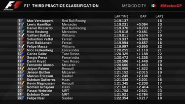 Verstappen, el más rápido; Checo 11° y Gutiérrez 17 en los últimos libres