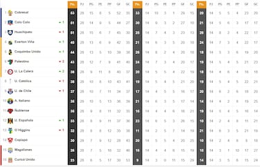 Tabla de posiciones Campeonato Nacional 2023 actualizada hoy, 26 de noviembre: fecha 28, fútbol chileno