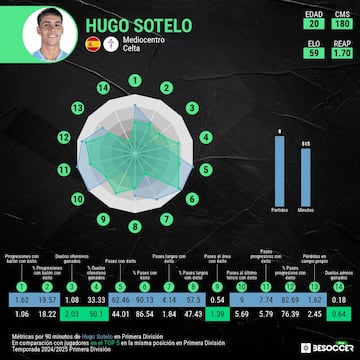 Comparativa de Sotelo con los centrocampistas Top 5 de la Liga.