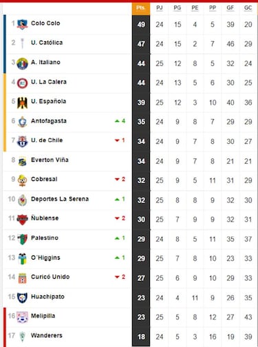 Tabla de posiciones del fútbol chileno actualizada hoy: fecha 26 | 16 de octubre