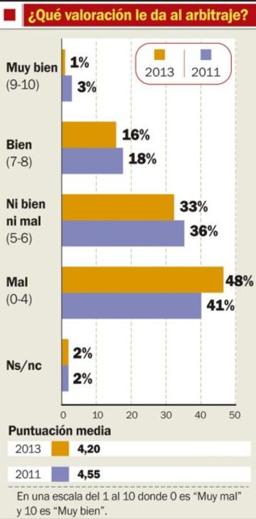 ¿Que valoración le da al arbitraje?
