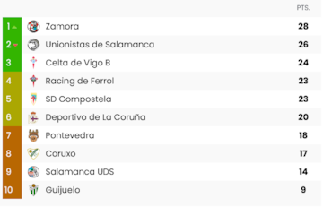 Clasificación Segunda B en 2021 con Deportivo y Pontevedra.