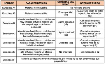 Gráfico de elaboración propia sobre el comportamiento de los materiales de construcción al entrar en contacto con el fuego. Fuente: Mercor Tecresa