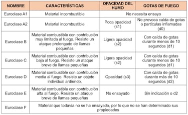 Los factores que influyen en que el fuego en un edificio se extienda con mayor velocidad