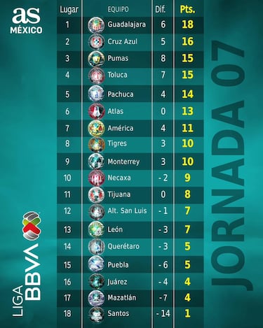 Tabla general de la Liga MX: Clausura 2026, Jornada 7
