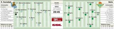 Real Sociedad y Betis buscan aire antes de encarar el parón