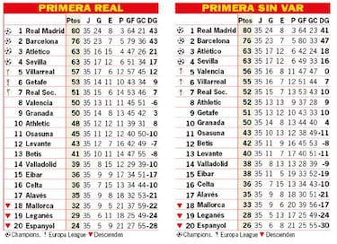 Así está la clasificación de Primera y así estaría sin el VAR: 35ª jornada de LaLiga
