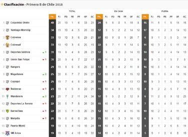 Así quedó la tabla de Primera B tras victoria de Coquimbo