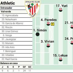 Alineación posible del Athletic ante la UD Las Palmas en LaLiga EA Sports