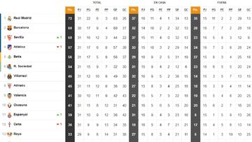 Así está la clasificación de Primera y así estaría sin el VAR: 31ª jornada