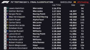 Carlos Sainz y Verstappen se dan un atrac¨®n en Barcelona