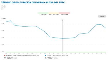 Precio de la luz por horas, 1 de mayo | ¿Cuándo es más barato y cuándo es más caro el kWh?