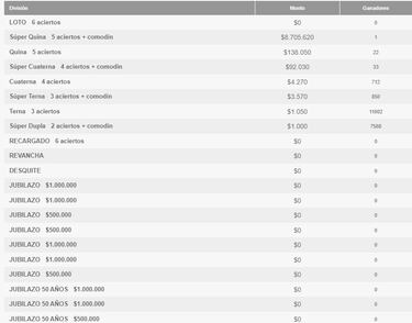 Resultados Loto Chile hoy: números que cayeron y premios del sorteo 5147 | ganadores 4 de agosto