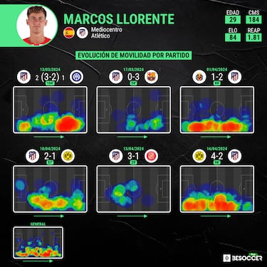 Llorente se hace imprescindible