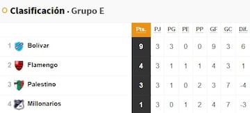 Tabla de posiciones del Grupo E de la Copa Libertadores.