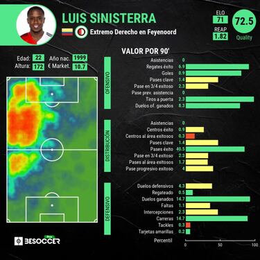 Luis Sinisterra y los números que lo llevaron a la Selección