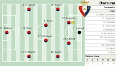 Alineación posible de Osasuna contra el Alavés en LaLiga EA Sports