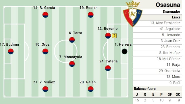 Alineación posible de Osasuna contra el Alavés en LaLiga EA Sports